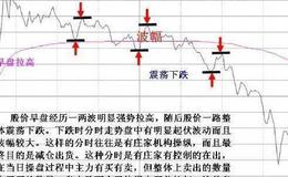 大智慧耶稣看庄指标公式源码最新分析