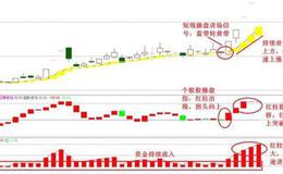 大智慧冬波能量指标公式源码具体分析