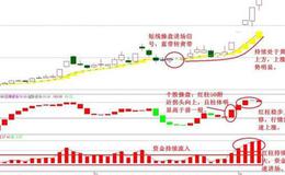 大智慧暗渡陈仓指标公式源码具体分析