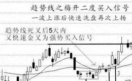 大智慧综合底部指标公式源码详解