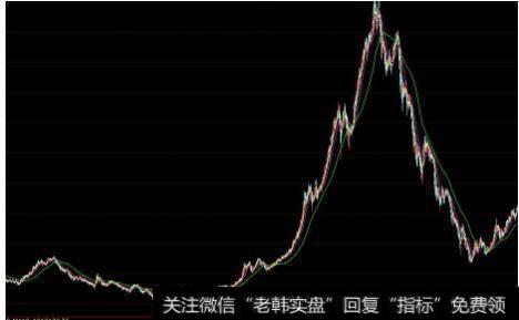 大智慧大金龙买点指标