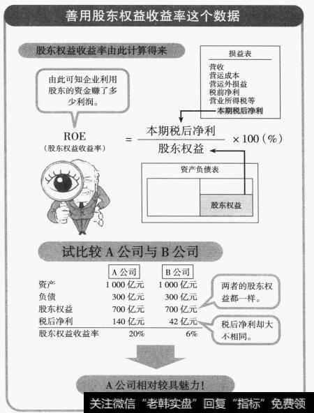 巴菲特会以哪些标准来选购公司？股东权益收益率是如何计算的？