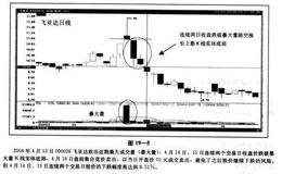 暴大量跳空涨长上影线卖出之大资金操作要领