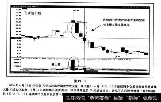 暴大量跳空涨长上影“连续两日收盘价跌破K线实体底部”