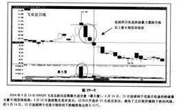 60分钟线的卖出时机如何确定？