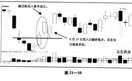 “跳空跌买入法”如何进行风险控管？