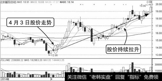 达安基因K线走势图2