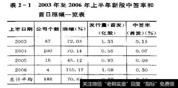 如何在新股中<a href='/tonghuashun/237785.html'>发现牛股</a>？新股都有哪些优势？