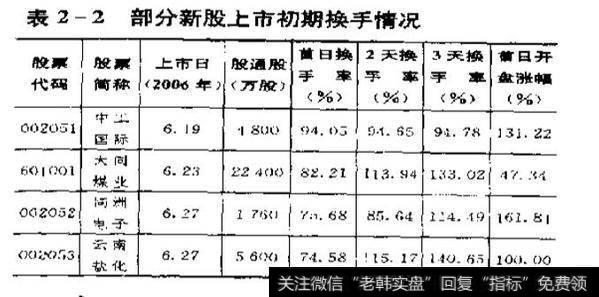 如何在新股中发现牛股？新股都有哪些优势？