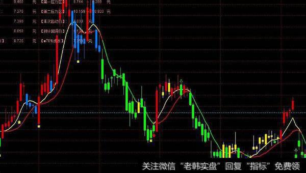 通达信万马奔腾主图指标公式源码详解