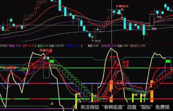 通达信BS波段主图指标公式源码详解