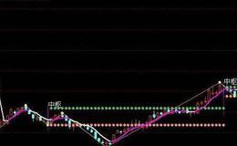 通达信牛股摇篮主图及选股指标公式源码详解