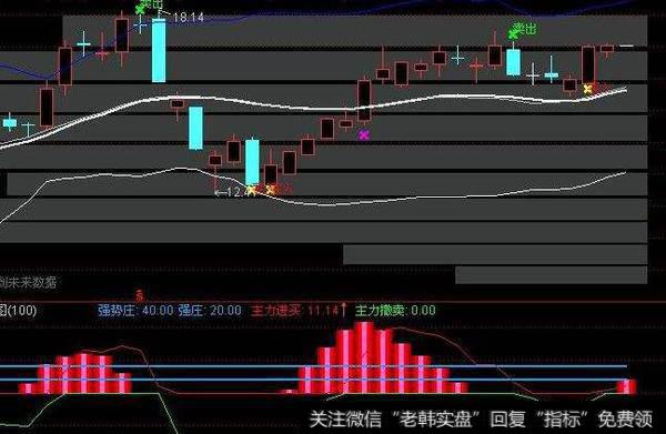 通达信老黄牛主图指标公式源码详解