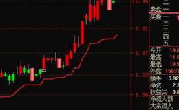 通达信老黄牛副图指标公式源码详解