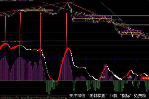 通达信波浪起动指标公式源码详解