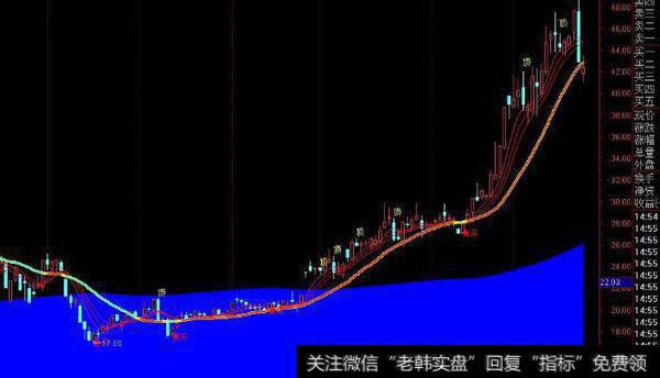 通达信三色K线主图指标公式源码详解