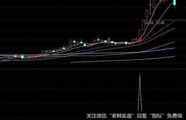 通达信逃顶王主图指标公式源码详解