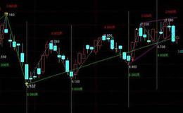 通达信量能均线拉升选股指标公式源码详解