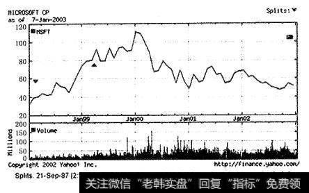 微软5年<a href='/shizhankanpan/252852.html'>股价走势图</a>