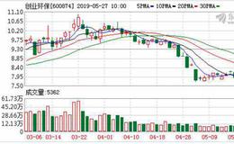 创业环保：连续3日融资净偿还累计547.67万元（05-24）