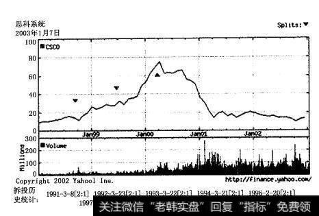 思科5年的<a href='/shizhankanpan/252852.html'>股价走势图</a>