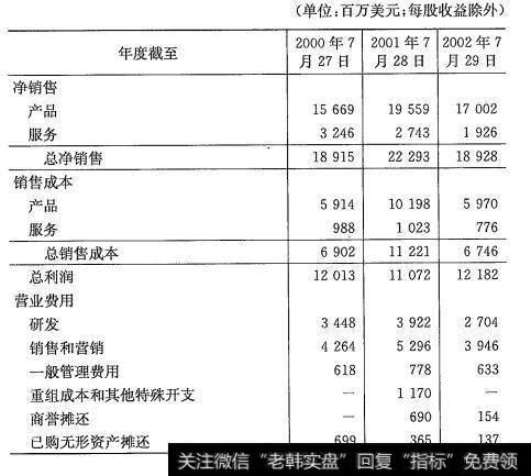 思科2002年的损益表