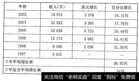 思科系统公司5年收入记录