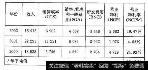 思科公司3年营业净利率记录