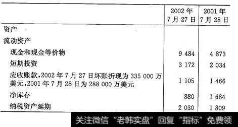 思科公司2002年资产负债表