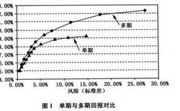 投资组合优化法则有哪些？罗恩·迈狄对以下投资法则的初步探讨