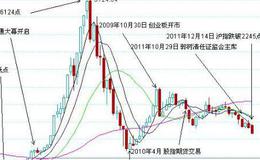 大智慧低吸高抛指标公式源码最新分析