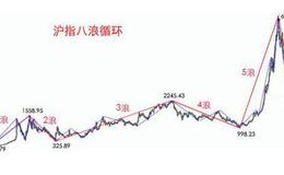 大智慧天下无敌指标公式源码最新解读