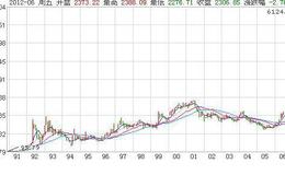 大智慧分时T+0指标公式源码最新解析