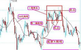 大智慧顶底买卖指标公式源码最新分析