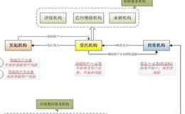 为什么投资者在购买封闭式基金是要溢价买入，最后折价卖出？