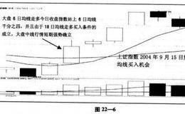 大盘及个股“6曰均线买入法”实战案例分析