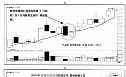 “6日均线卖出法”的基本条件是什么？