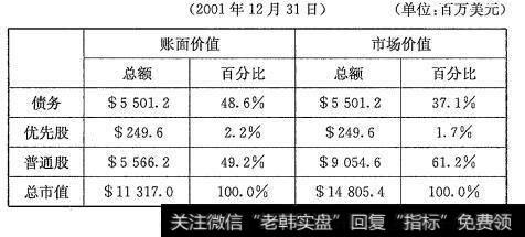 统一爱迪生公司的市值（2001年12月31日）