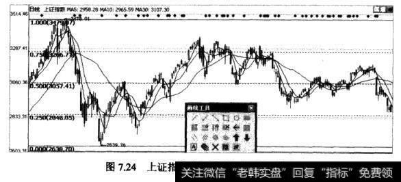 上证指数的日K线图