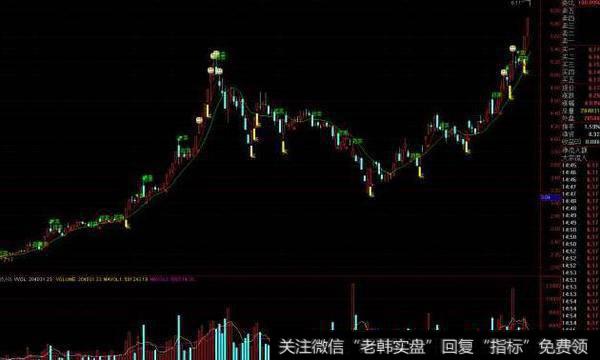 通达信诊股神器加强主图指标公式源码详解