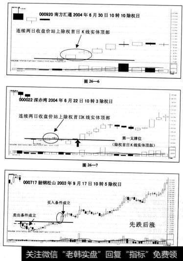 “直效技术分析法除权<a href='/cgjq/263116.html'>股票买入法</a>”(条件：连续两日收盘价站上除权首日k线实体顶部）