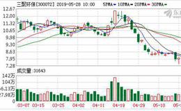 <em>三聚环保</em>：融资净偿还639.96万元，融资余额14.93亿元（05-27）