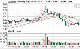 远达环保：融资净偿还321.76万元，融资余额3.57亿元（05-27）