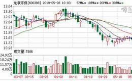 <em>龙净环保</em>：连续4日融资净偿还累计1178.23万元（05-27）