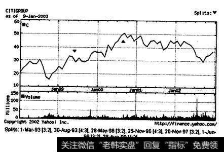 图8-1 花旗集团5年的<a href='/shizhankanpan/252852.html'>股价走势图</a>