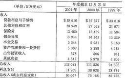 投资者怎样获得花旗集团的估值数据？