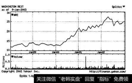 华盛顿房地产投资信托的<a href='/shizhankanpan/252852.html'>股价走势图</a>