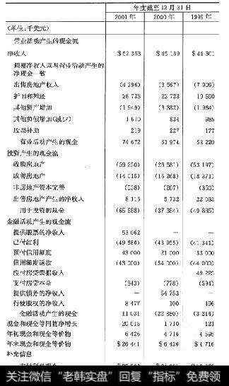 华盛顿房地产投资信托2001年的现金流量表