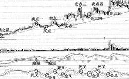 炒新股方法之见底K线擒破发的实战说明(二)