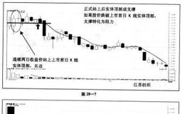 新股上市首日K线实体的支撑与压力会出现什么情况？